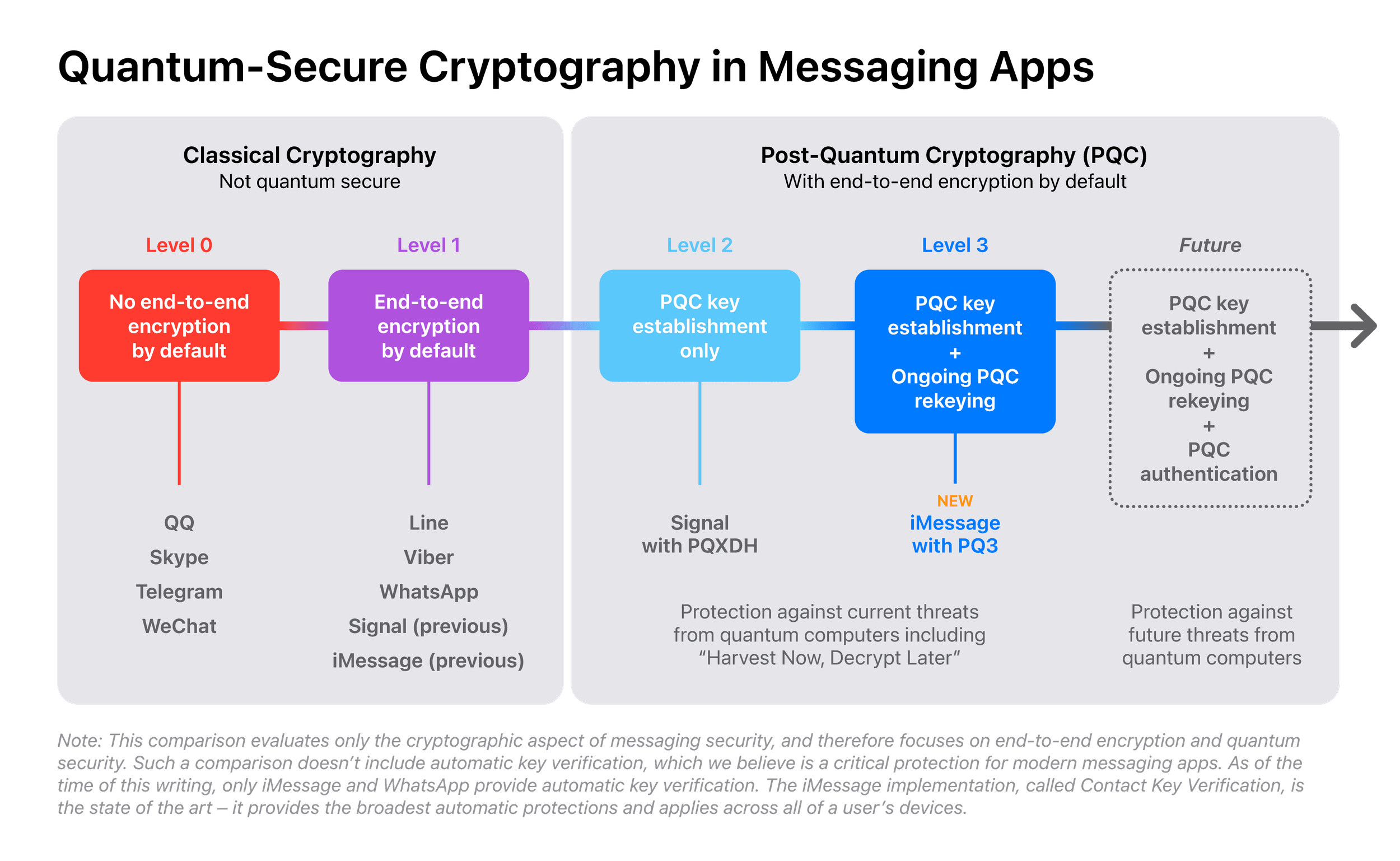 PQC by Apple